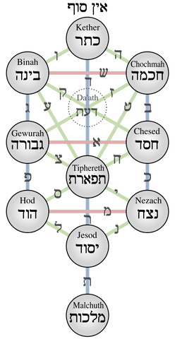 kabbalistic tree of life